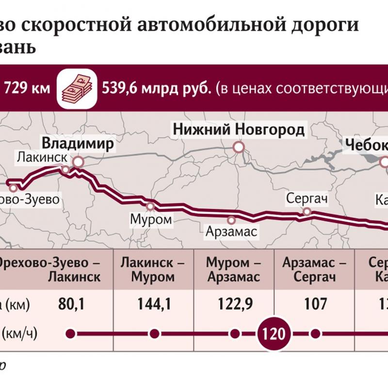 Платная нижняя. Скоростная дорога Москва Нижний Новгород. Новая трасса Москва Нижний Новгород. Платная дорога Москва Нижний Новгород. Платная дорога Нижний Новгород Казань.